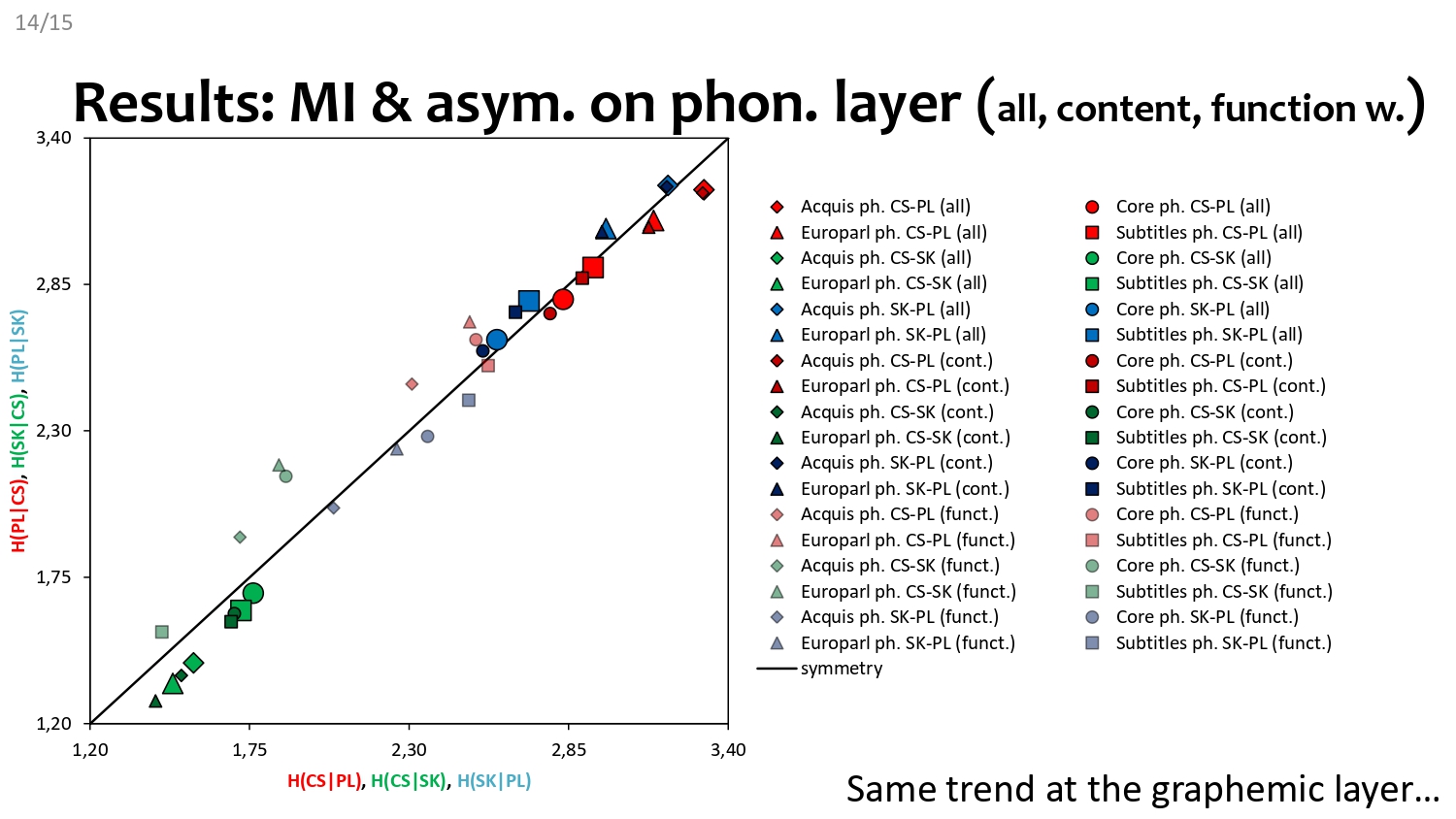 Title slide of The Measurement of Mutual Intelligibility between West-Slavic Languages