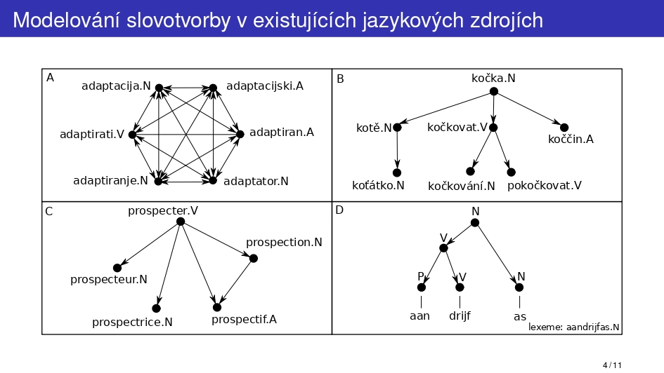 Title slide of Harmonizace jazykových zdrojů zachycujících slovotvorbu různých jazyků