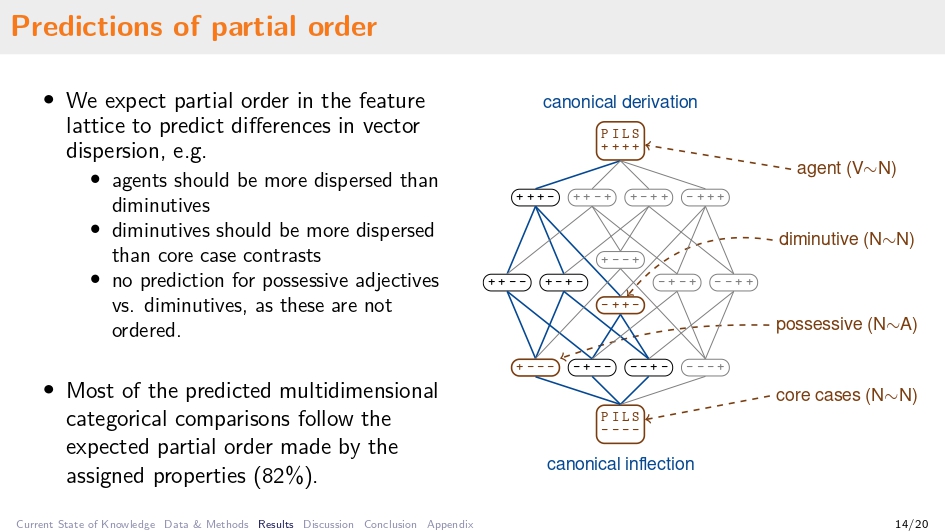 Title slide of A distributional approach to inflection vs. derivation in Czech