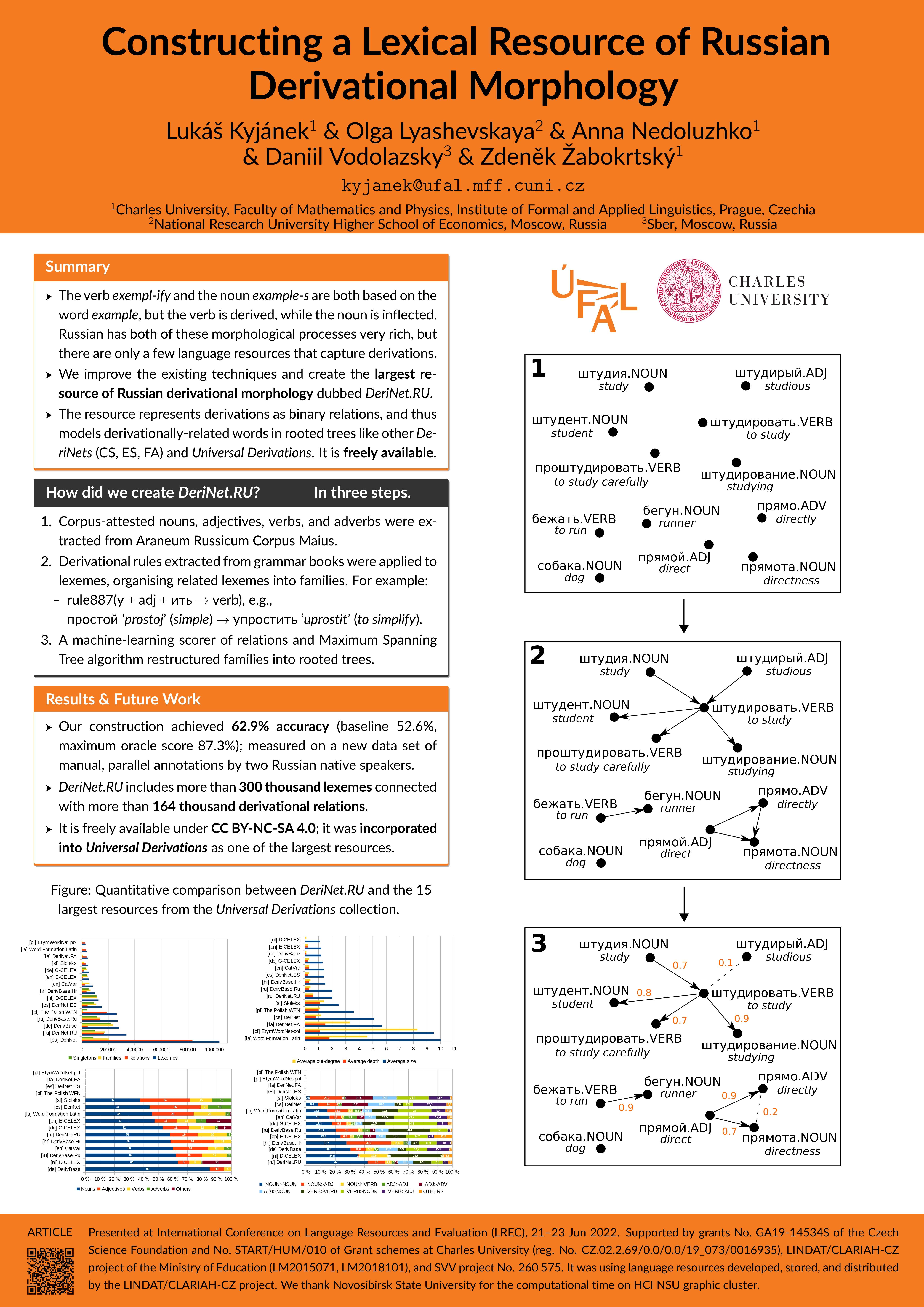 Title slide of Constructing a Lexical Resource of Russian Derivational Morphology