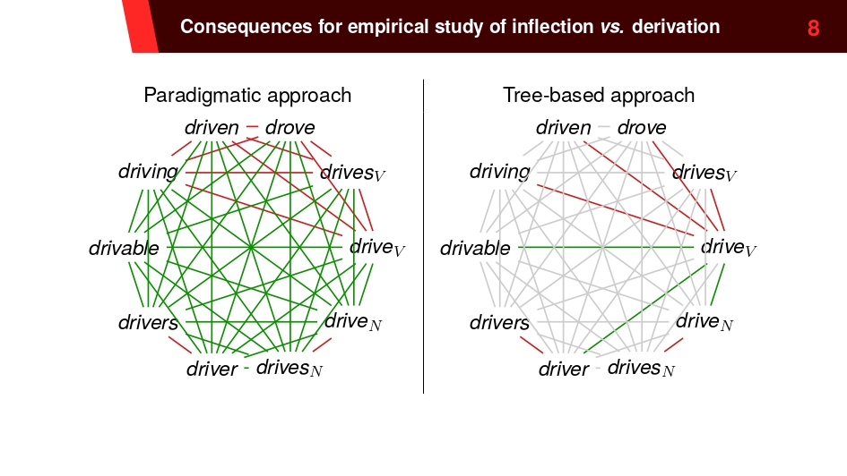 Title slide of Theoretical stances shape empirical generalisations on inflection vs. derivation